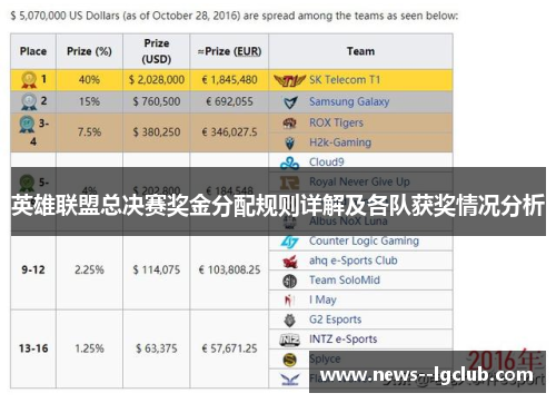 英雄联盟总决赛奖金分配规则详解及各队获奖情况分析