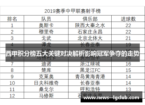 西甲积分榜五大关键对决解析影响冠军争夺的走势 西甲积分榜五大关键对决解析影响冠军争夺的走势